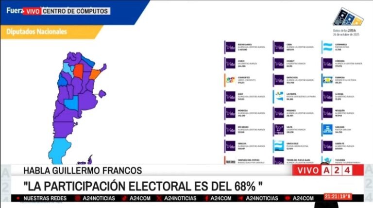 Partido de Milei gana las elecciones legislativas en Argentina