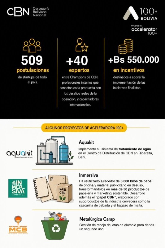 CBN y Aceleradora 100+ celebran cinco años de impulso al emprendimiento boliviano